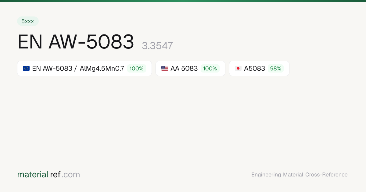 EN AW-5083 (3.3547) — Composition, Properties & Equivalents ...