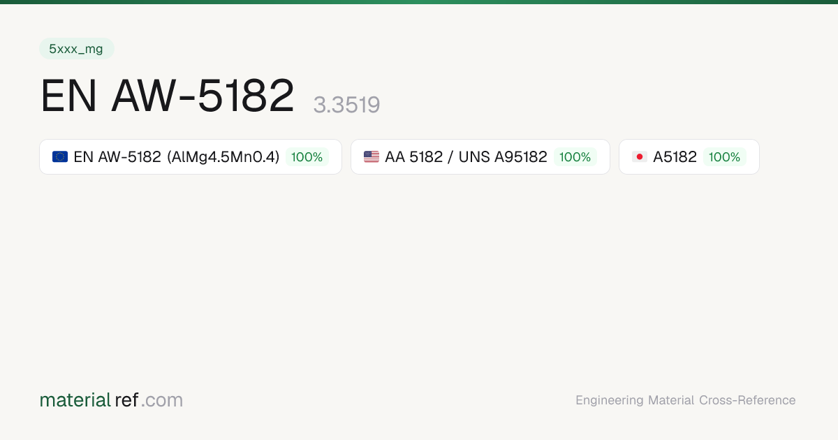 EN AW-5182 (3.3519) — Composition, Properties & Equivalents ...